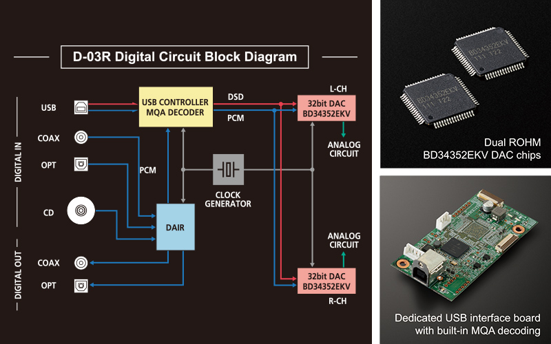 Dedicated CD Player and D/A Converter Featuring State‑of‑the‑Art Digital Circuitry
