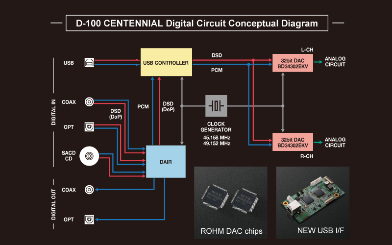 Latest Reference-Class Digital Signal Processing