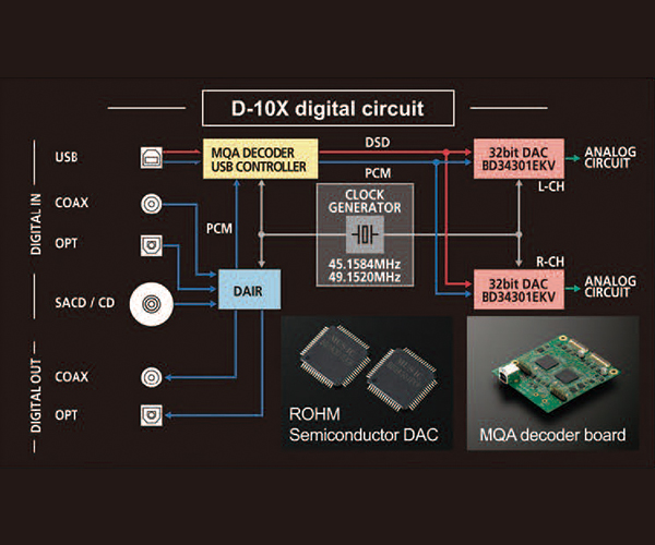 Luxman D-10x