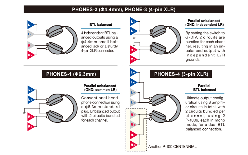 Fully balanced headphone outputs,<br>four discrete power amplifiers